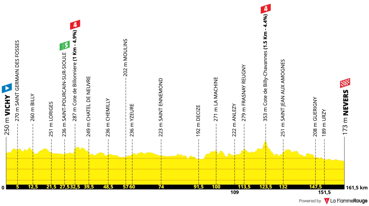 Le profil de la 11e étape du Tour de France 2026 entre Vichy et Nevers