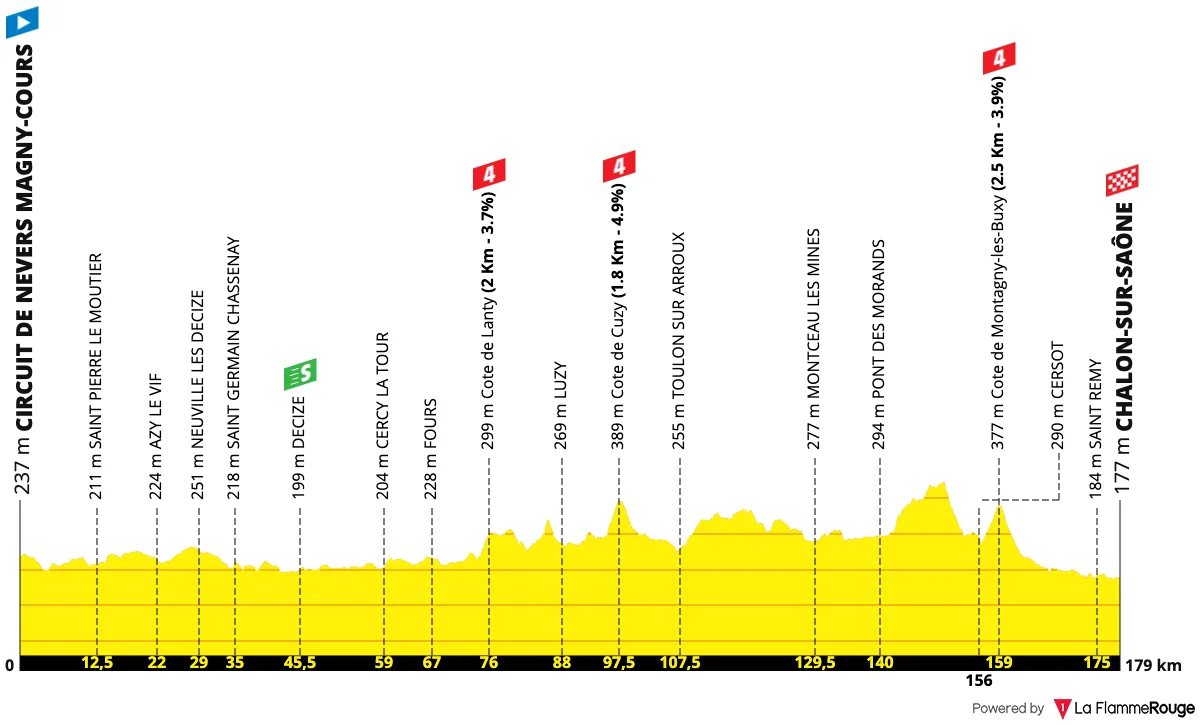 Le profil de la 12e étape du Tour de France 2026 entre Nevers-Magny-Cours et Chalon-sur-Saône