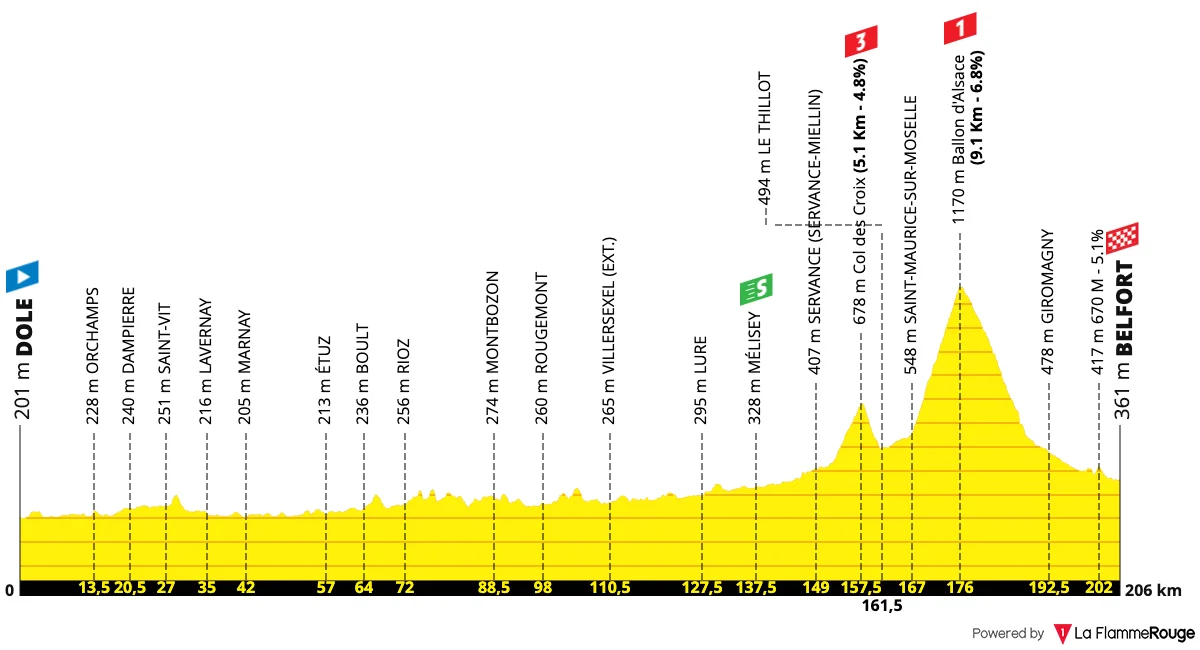Le profil de la 13e étape du Tour de France 2026 entre Dole et Belfort