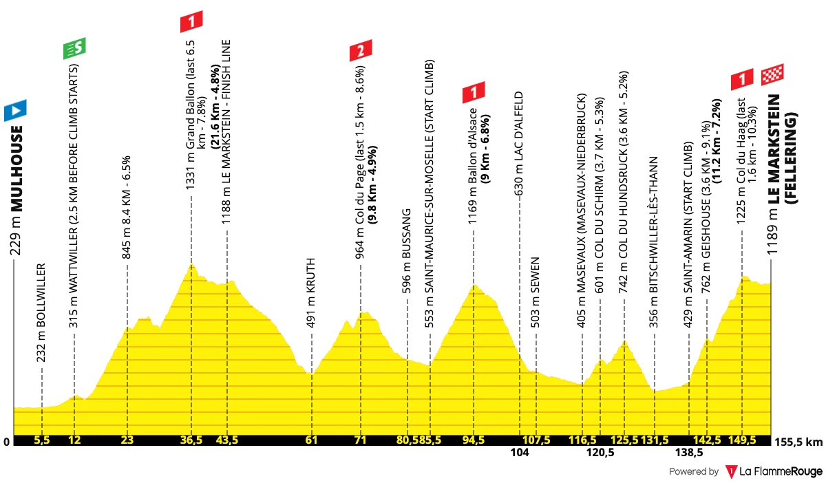 Le profil de la 14e étape du Tour de France 2026 entre Mulhouse et Le Markstein
