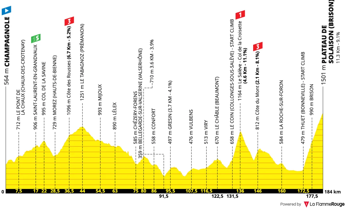 Le profil de la 15e étape du Tour de France 2026 entre Champagnole et le Plateau de Solaison