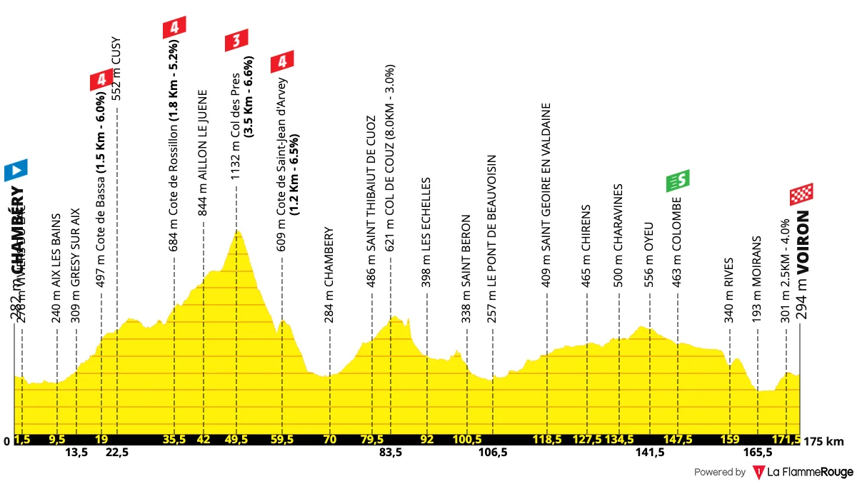 Le profil de la 17e étape du Tour de France 2026 entre Chambéry et Voiron
