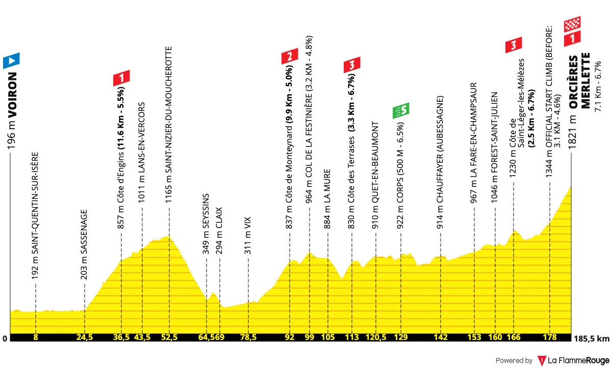 Le profil de la 18e étape du Tour de France 2026 entre Voiron et Orcières Merlette