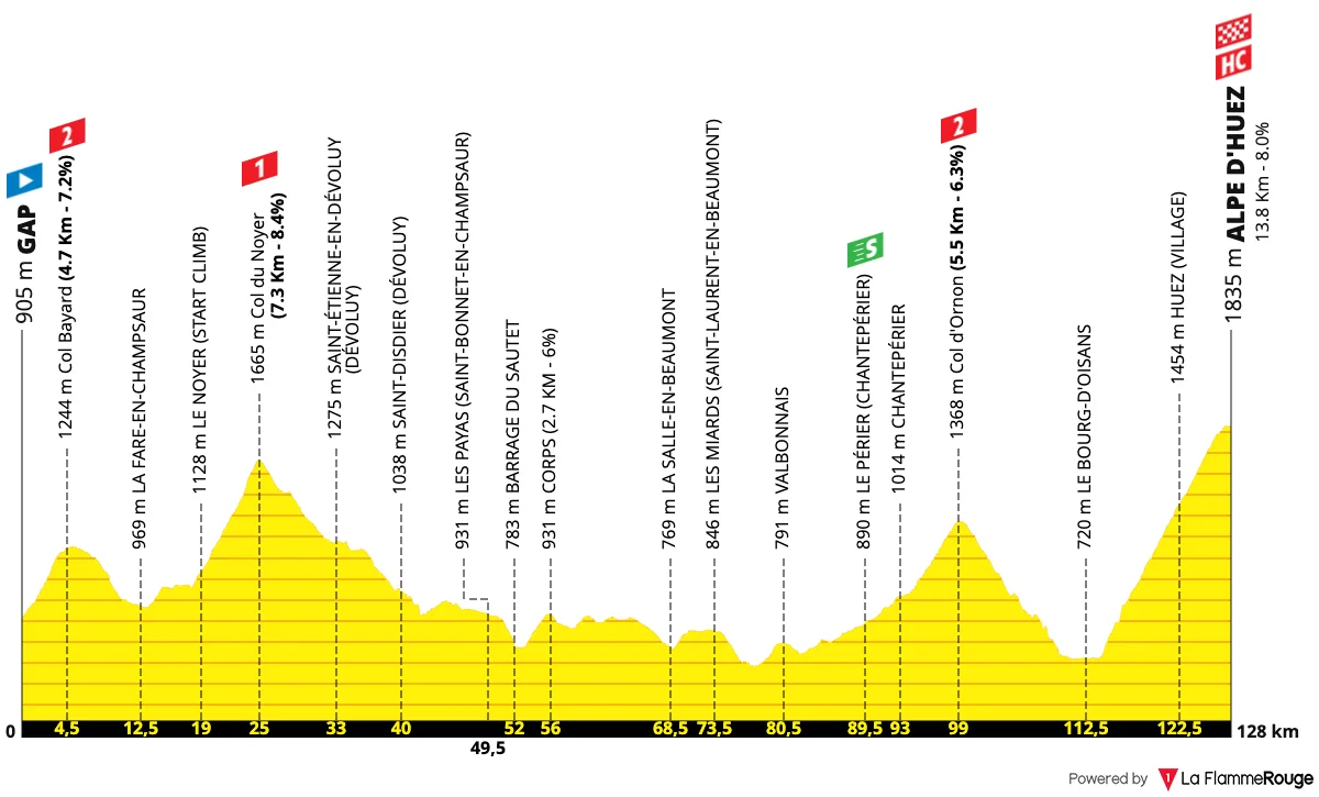 Le profil de la 19e étape du Tour de France 2026 entre Gap et l'Alpe d'Huez
