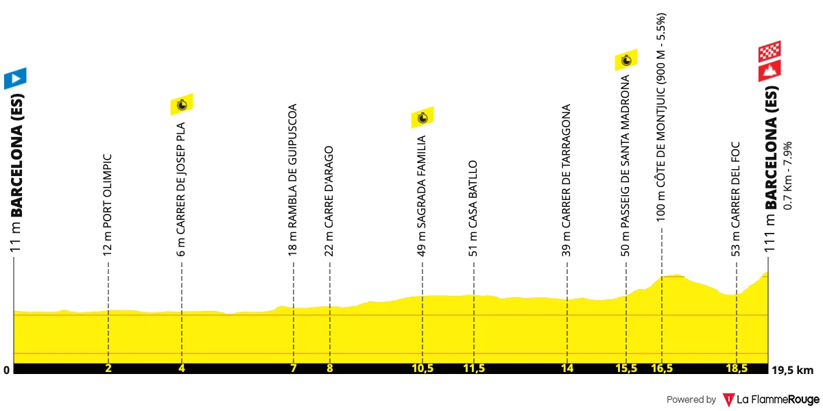 Le profil de la 1ère étape du Tour de France 2026 avec le contre-la-montre par équipes à Barcelone