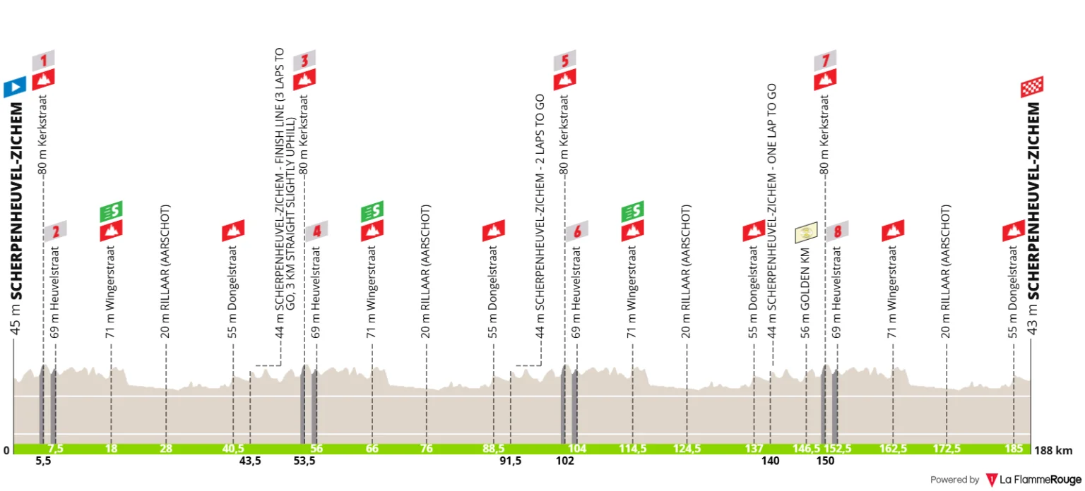 Le profil de la 1re étape du Tour de Belgique 2026
