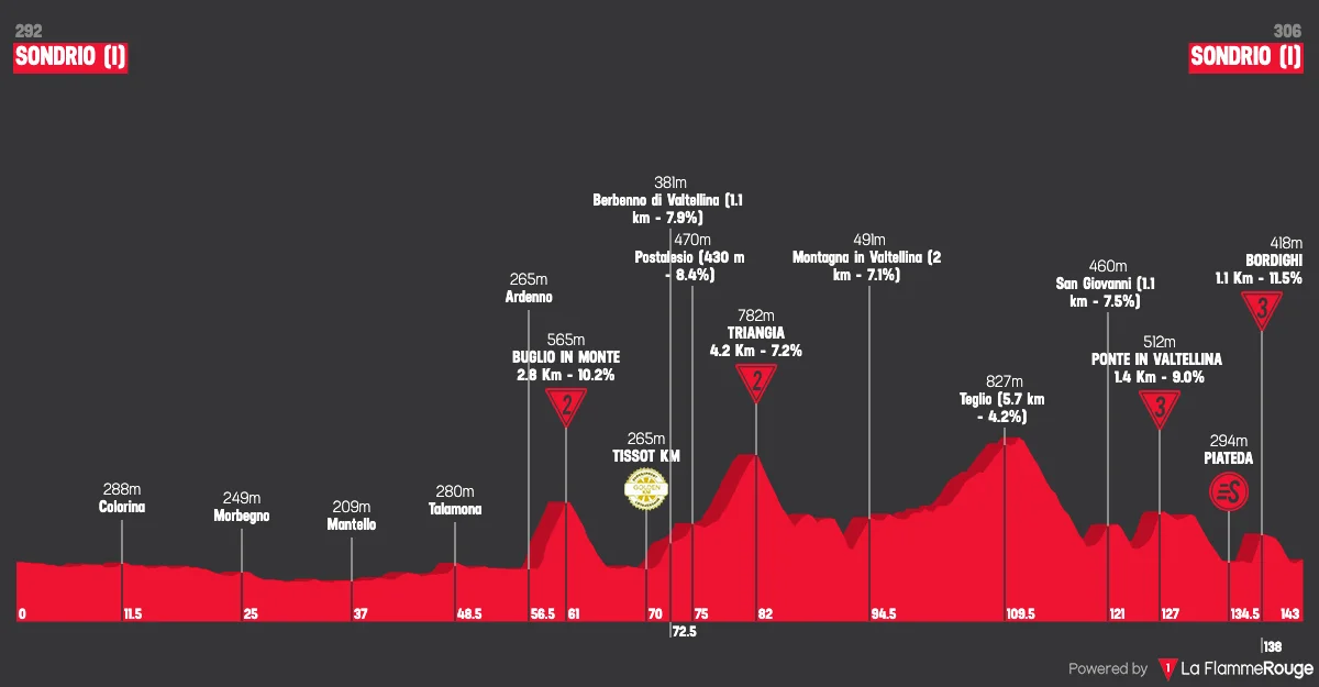 Le profil de la 1re étape du Tour de Suisse 2026