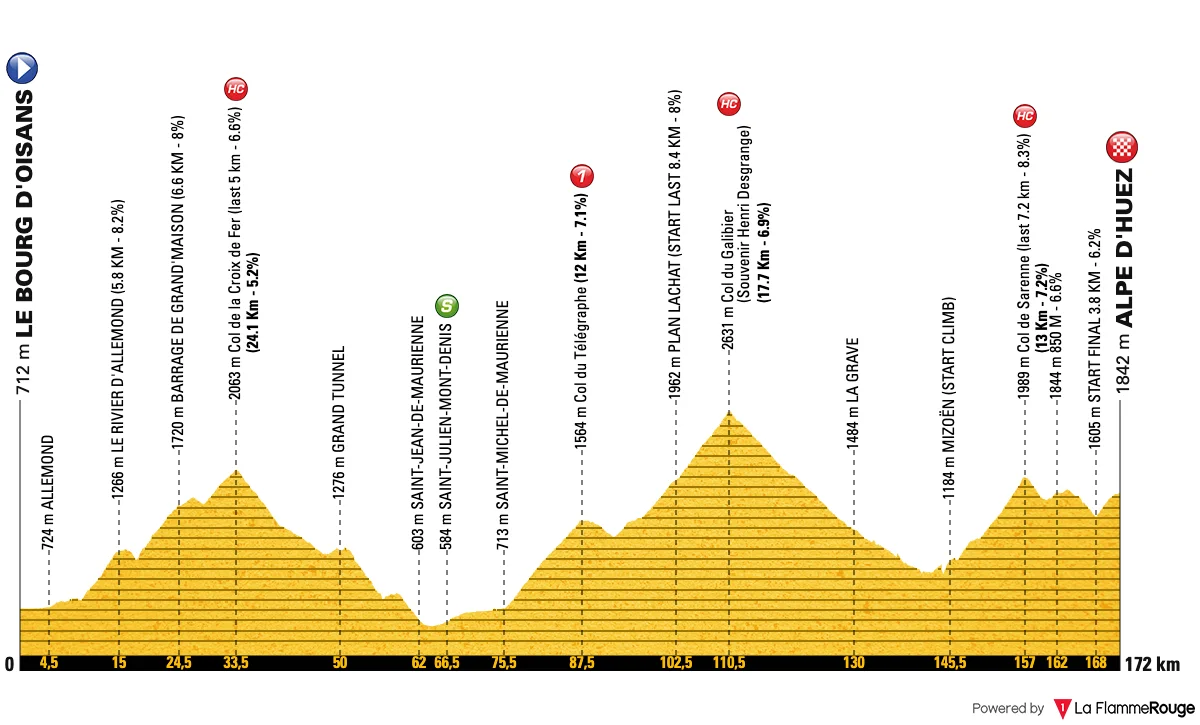 Le profil de la 20e étape du Tour de France 2026 entre Le Bourg d'Oisans et l'Alpe d'Huez