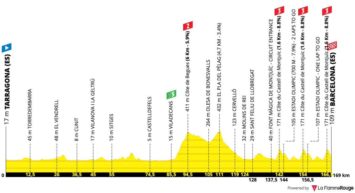 Le profil de la 2e étape du Tour de France 2026 entre Tarragone et Barcelone