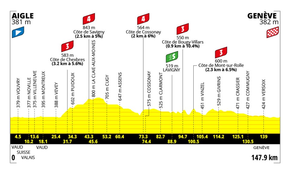 Le profil de la 2e étape du Tour de France Femmes 2026 entre Aigle et Genève
