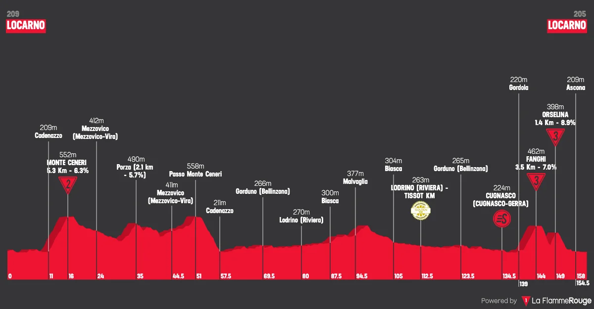 Le profil de la 2e étape du Tour de Suisse 2026