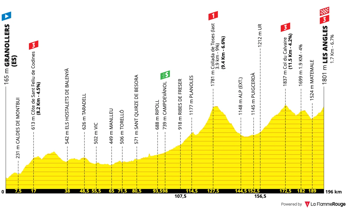 Le profil de la 3e étape du Tour de France 2026 entre Granollers et Les Angles