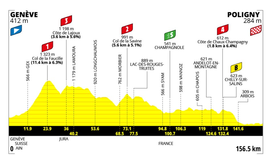 Le profil de la 3e étape du Tour de France Femmes 2026 entre Genève et Poligny