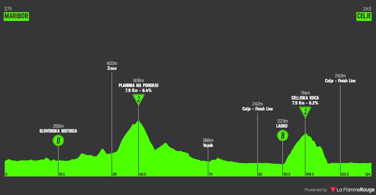 Le profil de la 3e étape du Tour de Slovénie 2026