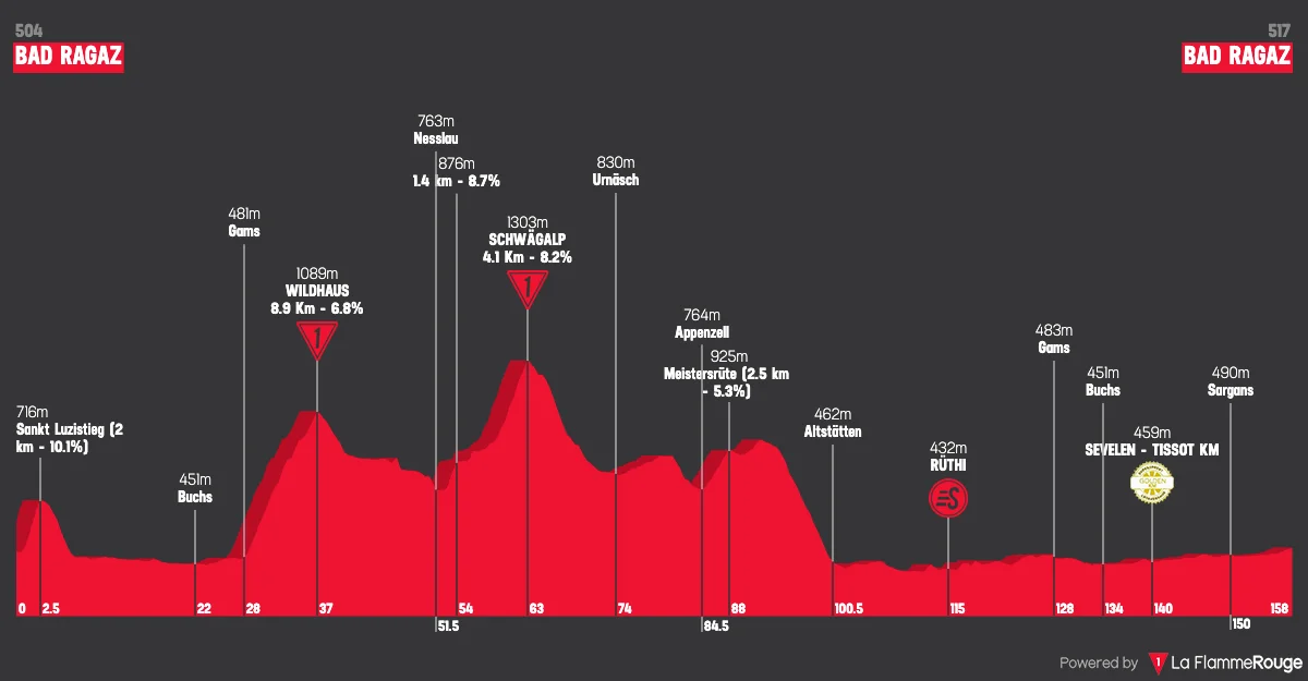 Le profil de la 3e étape du Tour de Suisse 2026