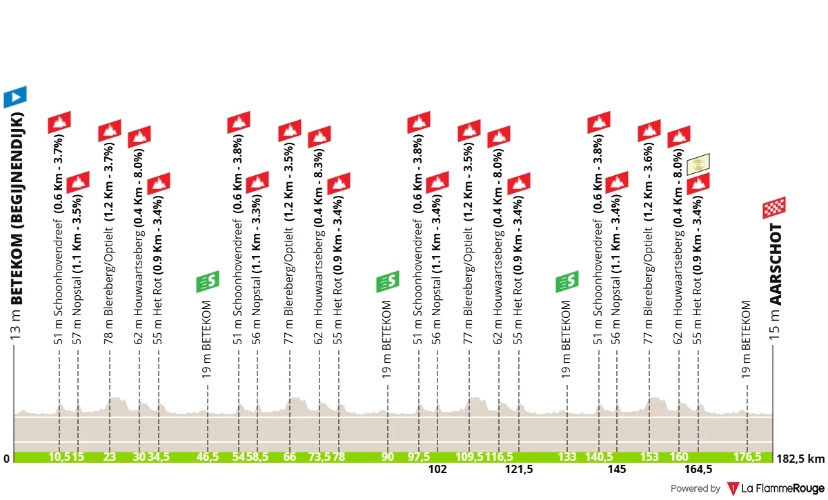 Le profil de la 4e étape du Tour de Belgique 2026
