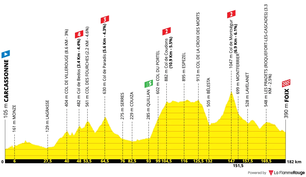 Le profil de la 4e étape du Tour de France 2026 entre Carcassonne et Foix