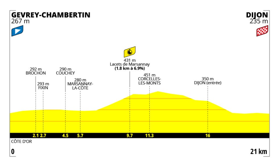 Le profil de la 4e étape du Tour de France Femmes 2026, un contre-la-montre individuel entre Gevrey-Chambertin et Dijon