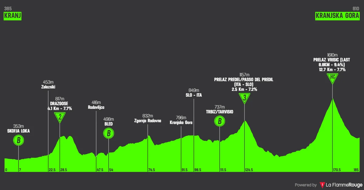 Le profil de la 4e étape du Tour de Slovénie 2026