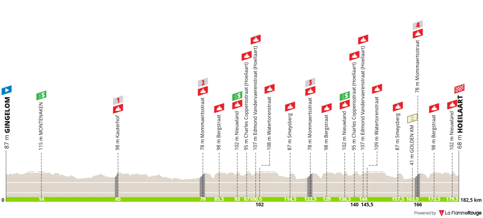 Le profil de la 5e étape du Tour de Belgique 2026