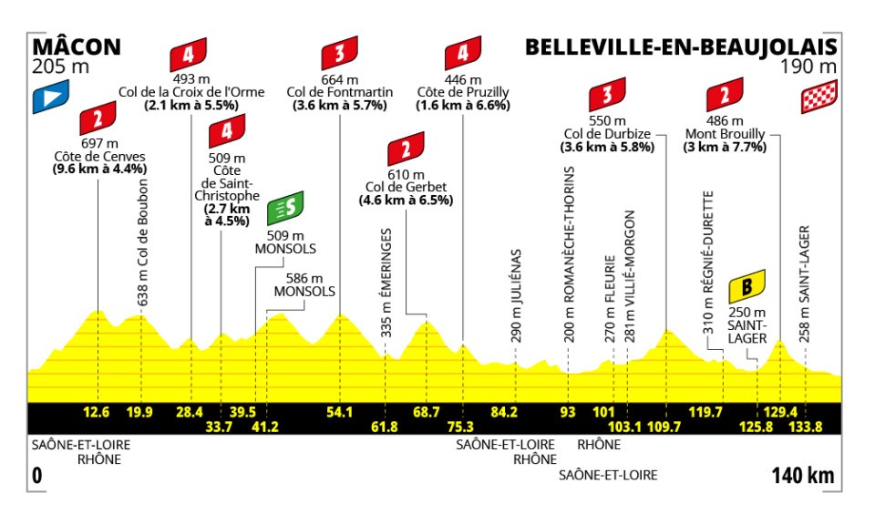 Le profil de la 5e étape du Tour de France Femmes 2026, entre Mâcon et Belleville-en-Beaujolais