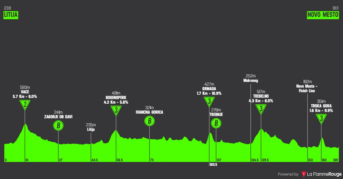 Le profil de la 5e étape du Tour de Slovénie 2026