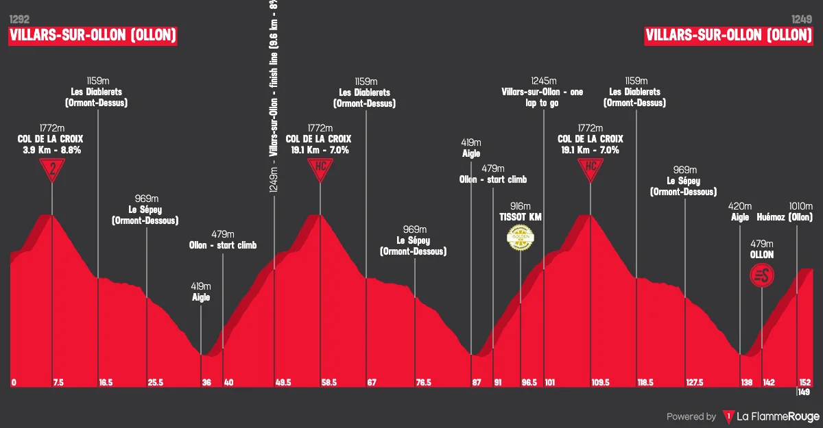 Le profil de la 5e étape du Tour de Suisse 2026