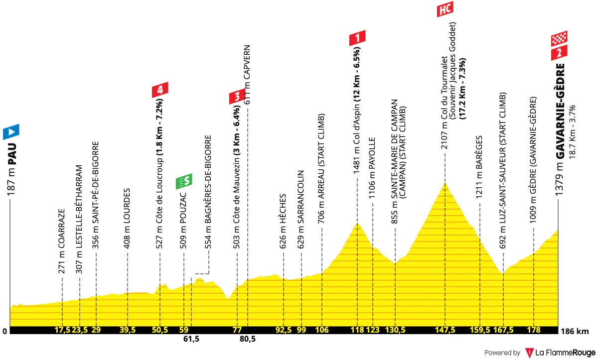 Le profil de la 6e étape du Tour de France 2026 entre Pau et Gavarnie-Gèdre