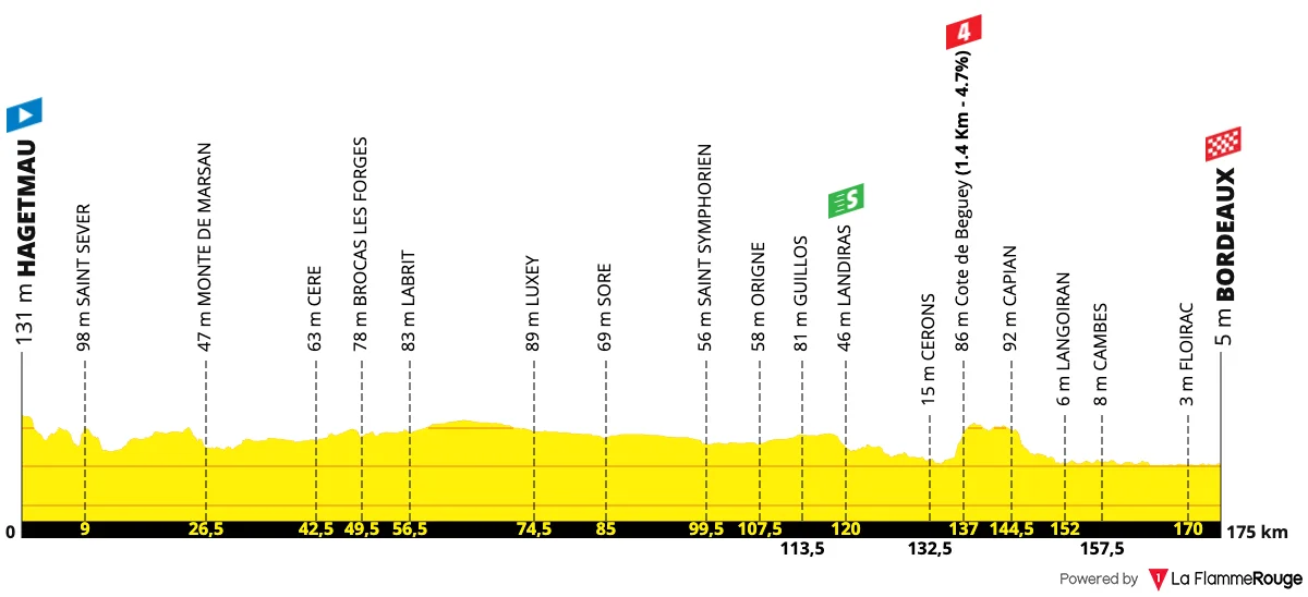 Le profil de la 7e étape du Tour de France 2026 entre Hagetmau et Bordeaux