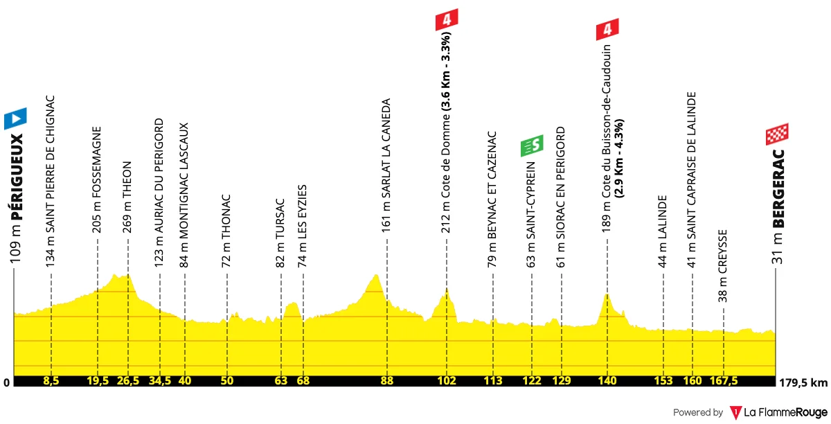 Le profil de la 8e étape du Tour de France 2026 entre Périgueux et Bergerec