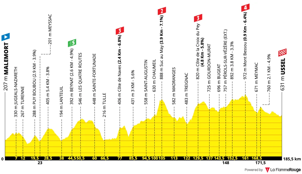 Le profil de la 9e étape du Tour de France 2026 entre Malemort et Ussel