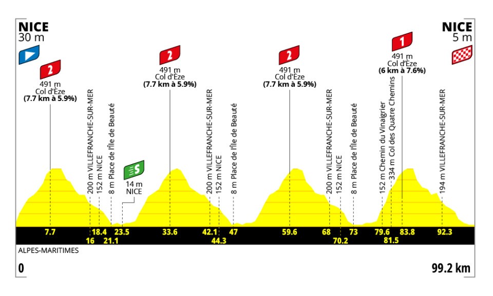 Le profil de la 9e étape du Tour de France Femmes 2026, autour de Nice