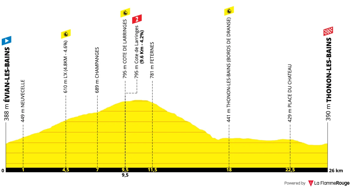 Le profil du contre-la-montre de la 16e étape du Tour de France 2026 entre Évian-les-Bains et Thonon-les-Bains