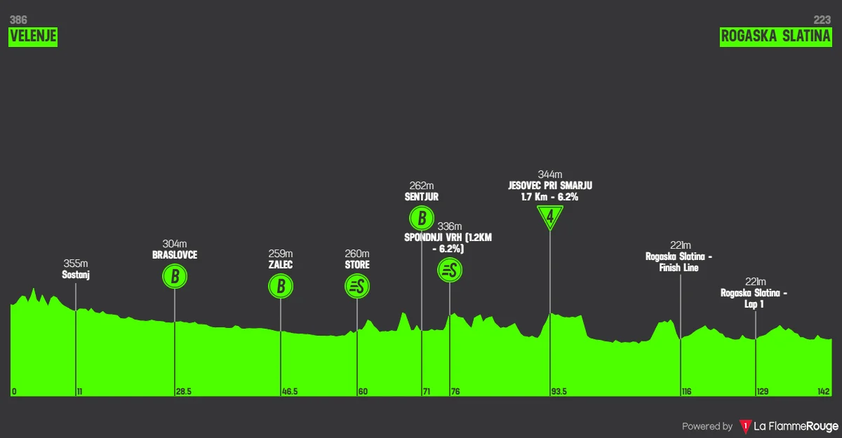 Profil de la 1re étape du Tour de Slovénie 2026