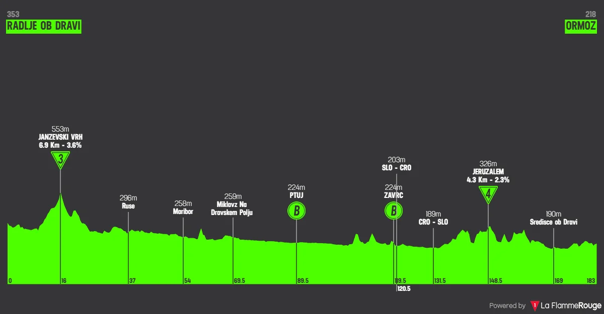 Profil de la 2e étape du Tour de Slovénie 2026
