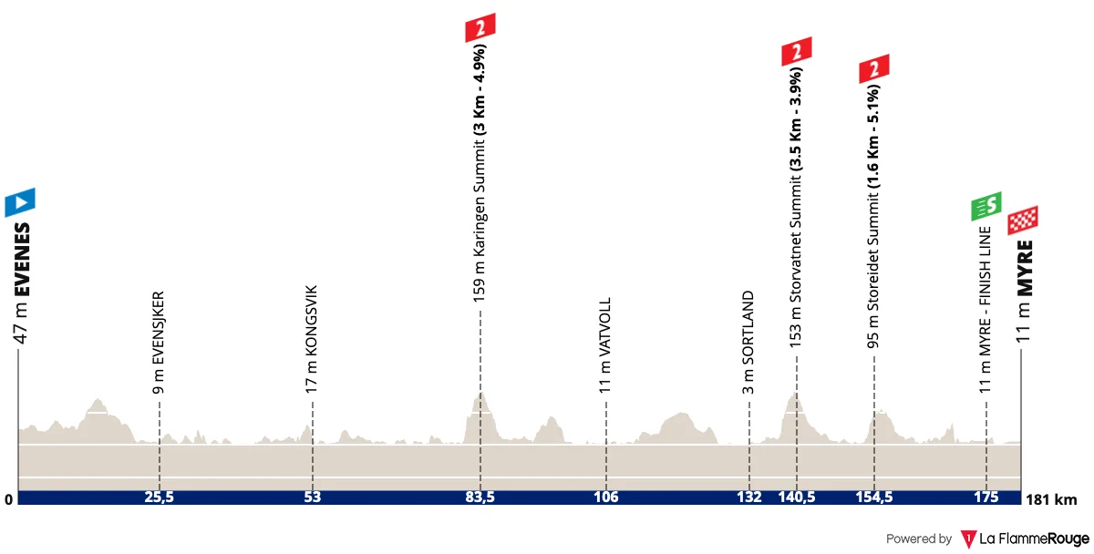 Profil de la 1re étape de l'Arctic Race of Norway 2026