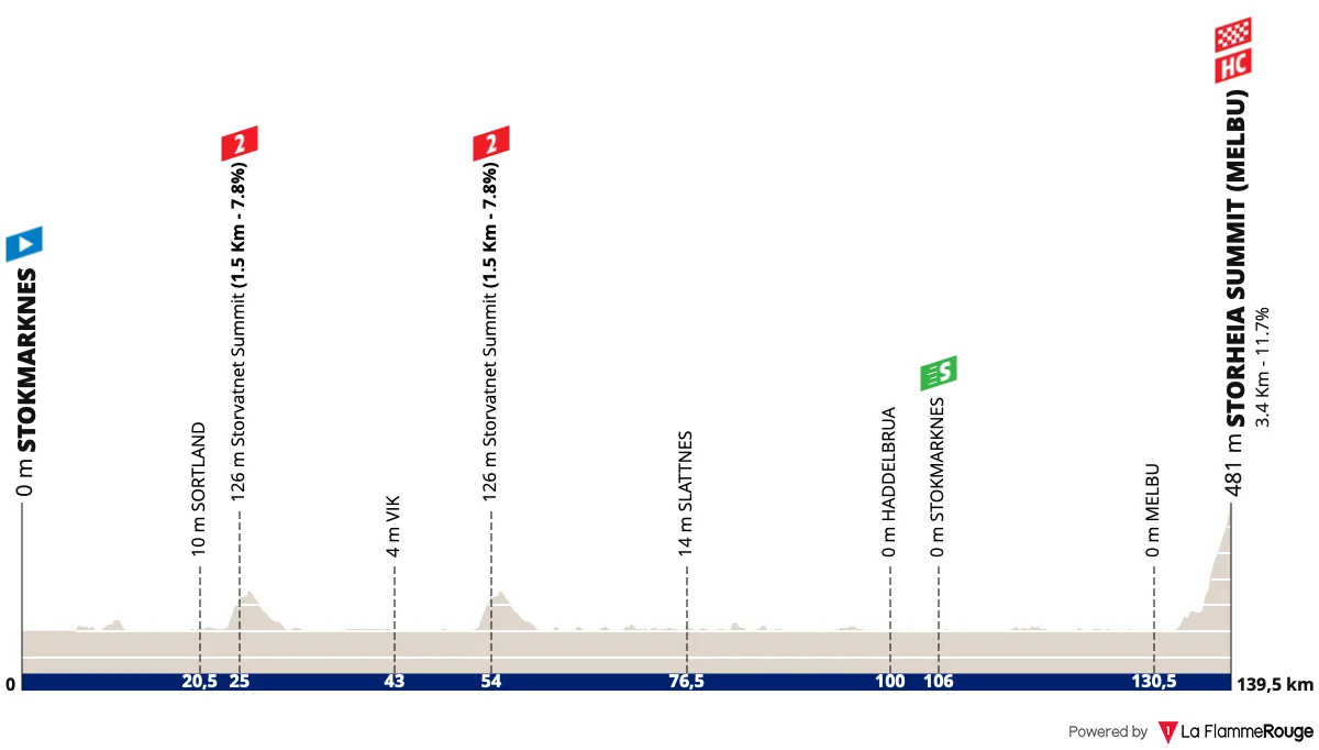 Profil de la 3e étape de l'Arctic Race of Norway 2026