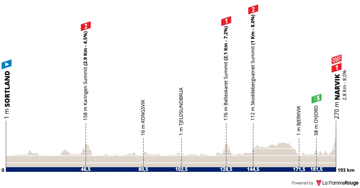 Profil de la 4e étape de l'Arctic Race of Norway 2026