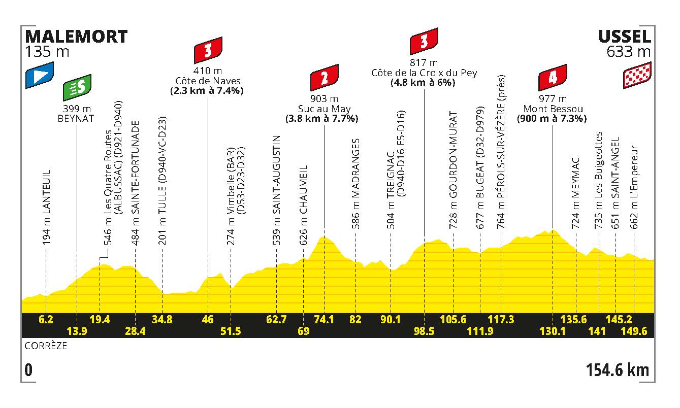 Le profil de la 9e étape du Tour de France 2026 entre Malemort et Ussel