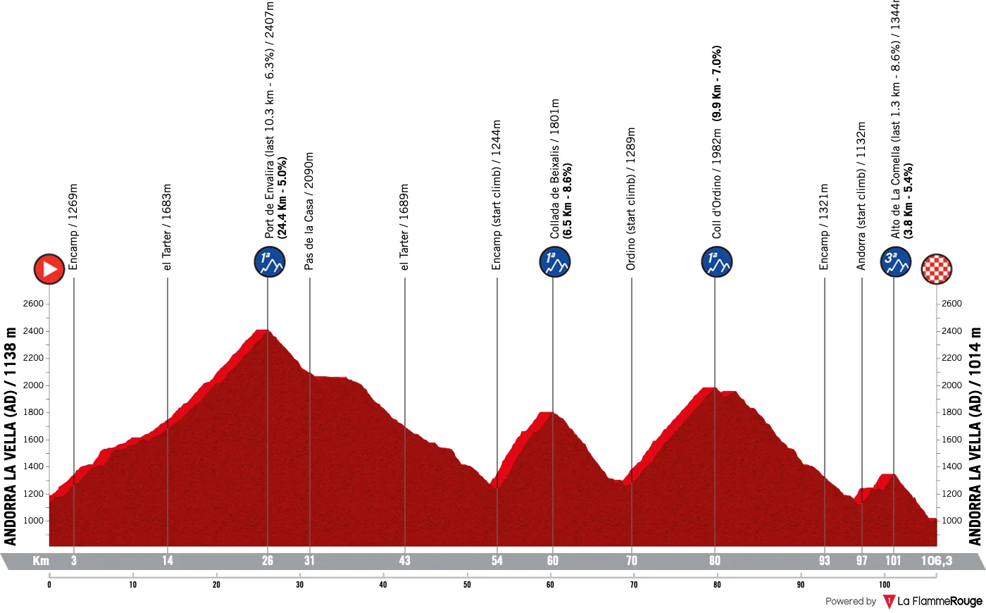 Le parcours de la 4e étape de la Vuelta 2026