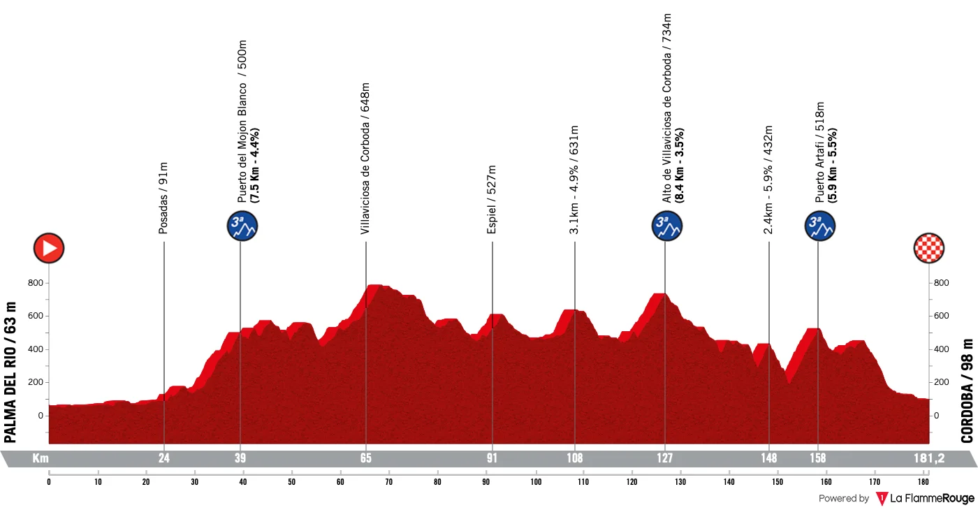 Le profi de la 15e étape de la Vuelta 2026