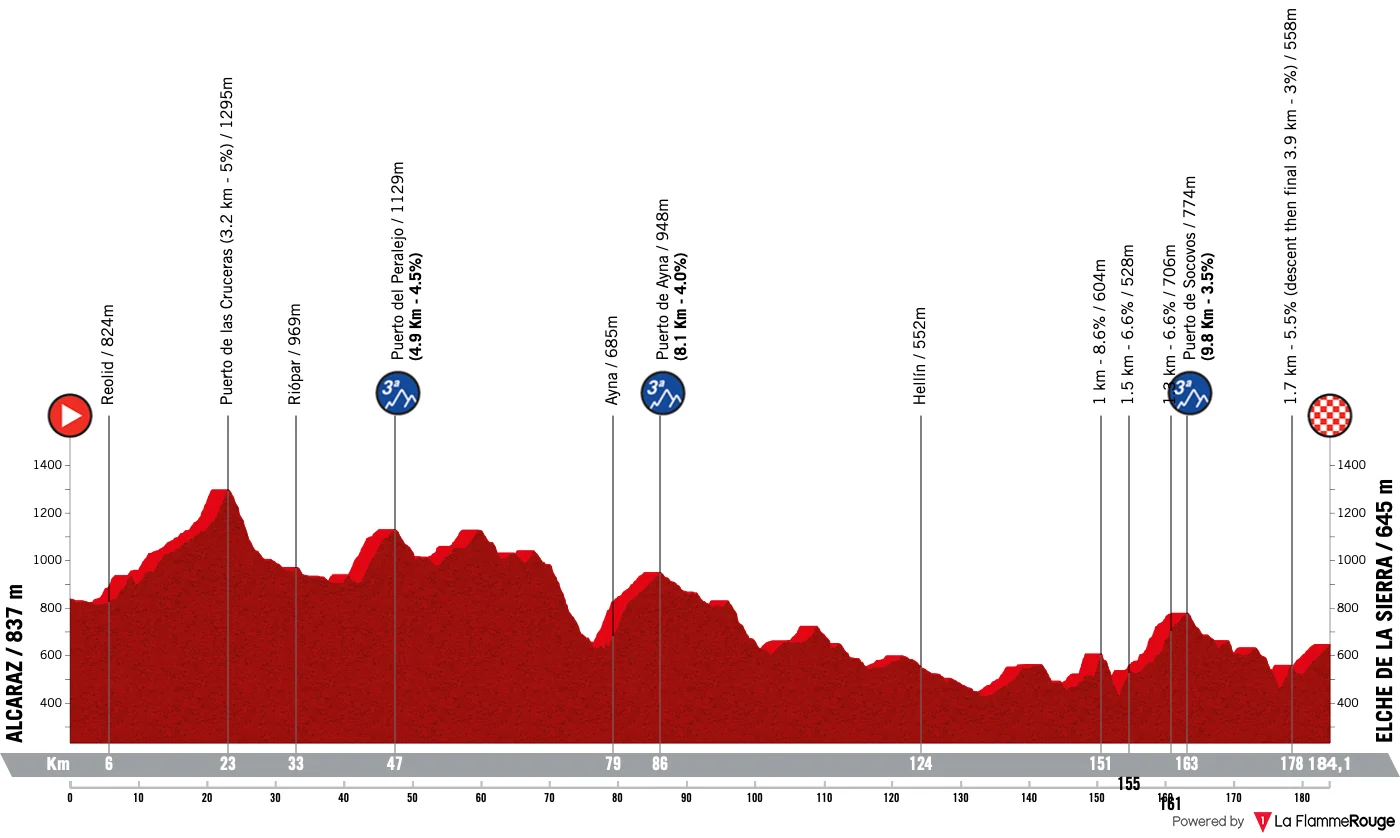 Le profil de la 10e étape de la Vuelta 2026