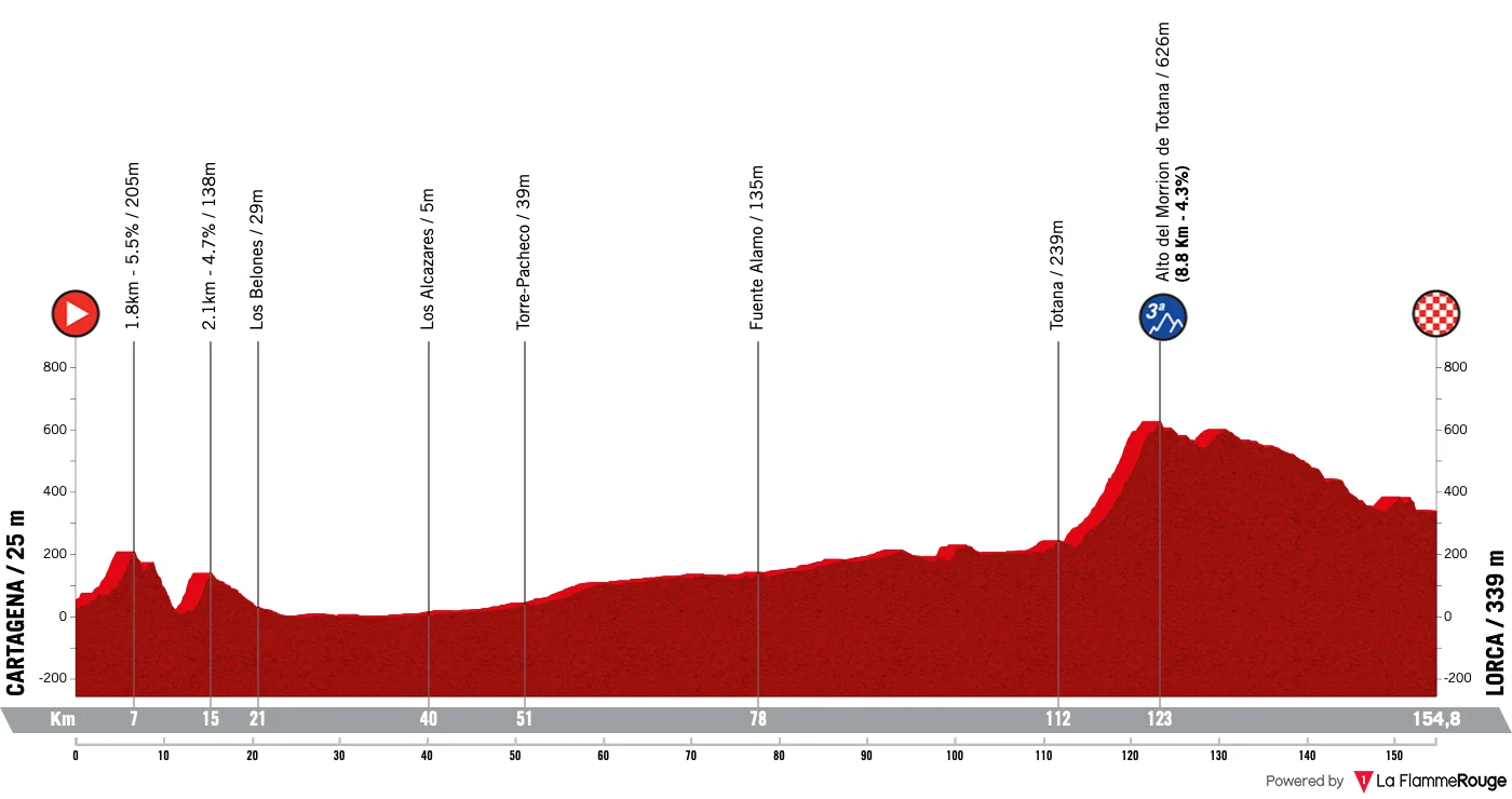 Le profil de la 11e étape de la Vuelta 2026