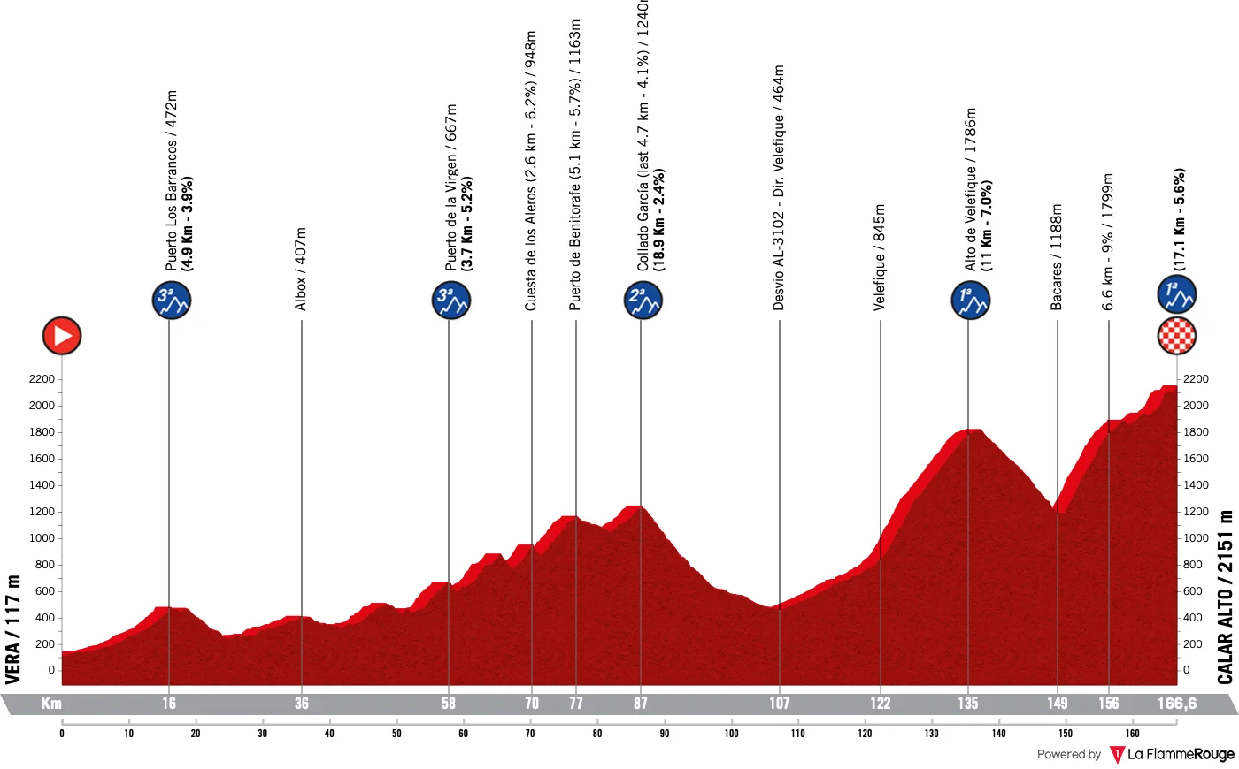 Le profil de la 12e étape de la Vuelta 2026
