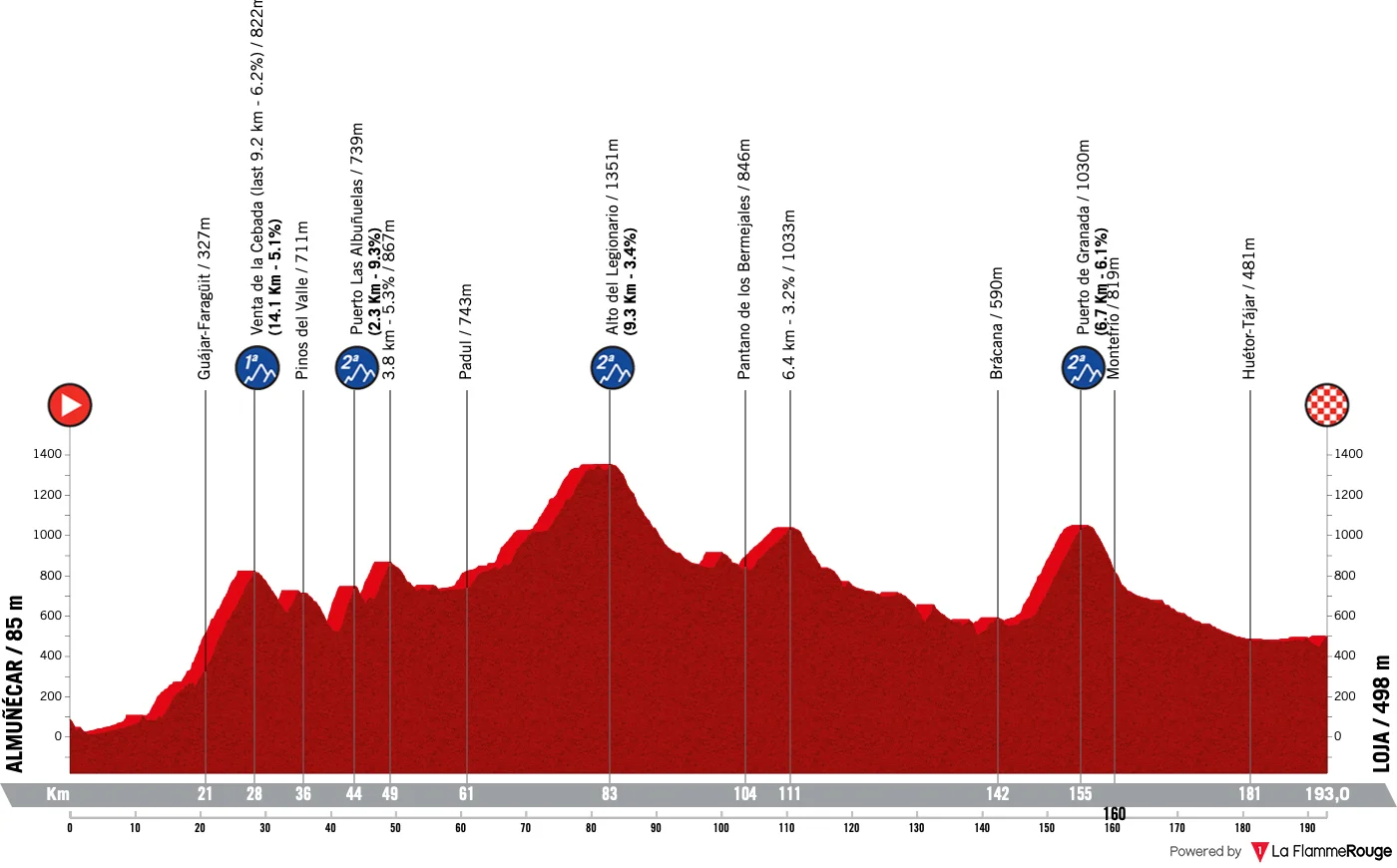 Le profil de la 13e étape de la Vuelta 2026