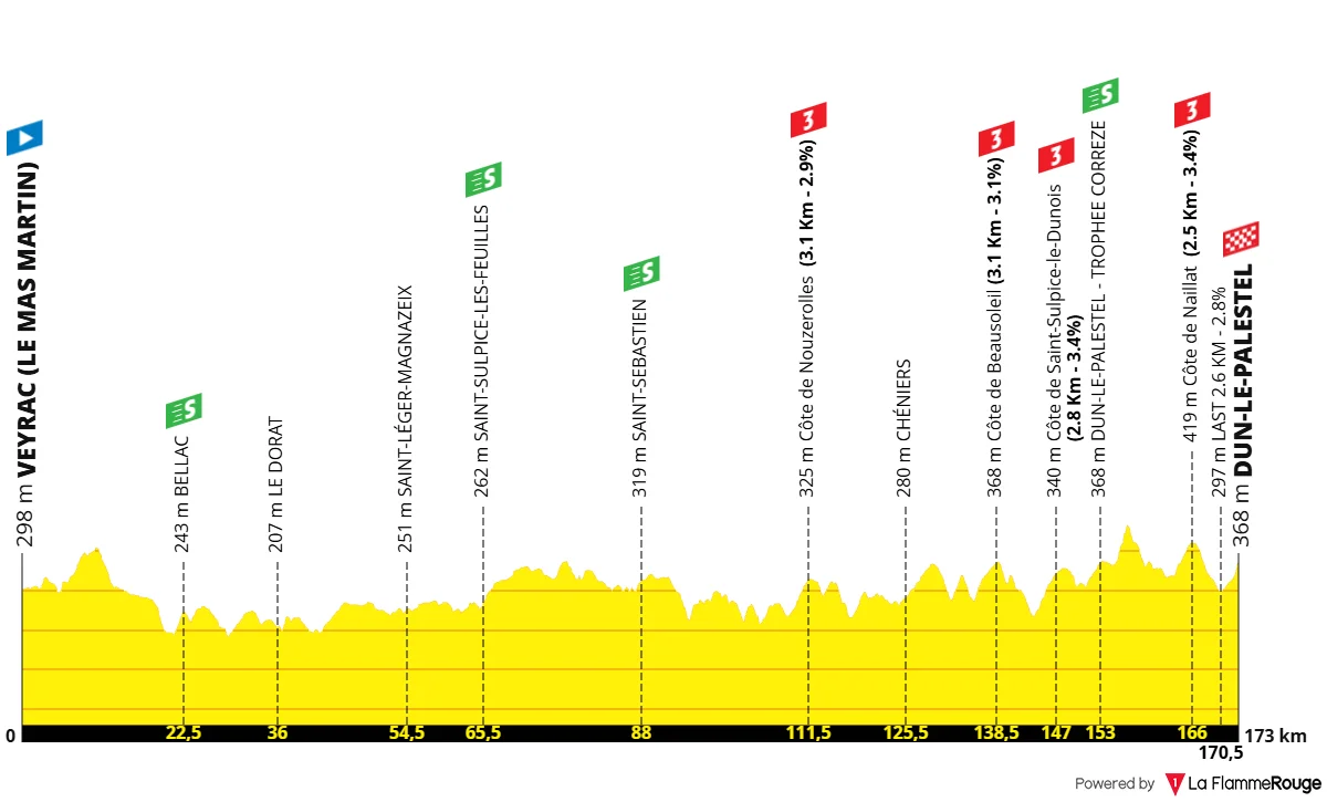 Le profil de la 1re étape du Tour du Limousin 2026