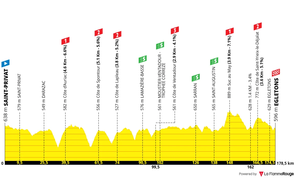 Le profil de la 3e étape du Tour du Limousin 2026