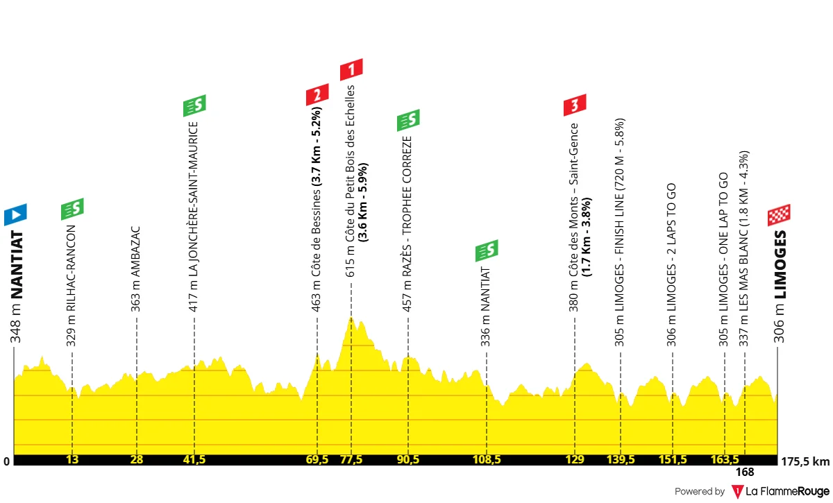 Le profil de la 4e étape du Tour du Limousin 2026