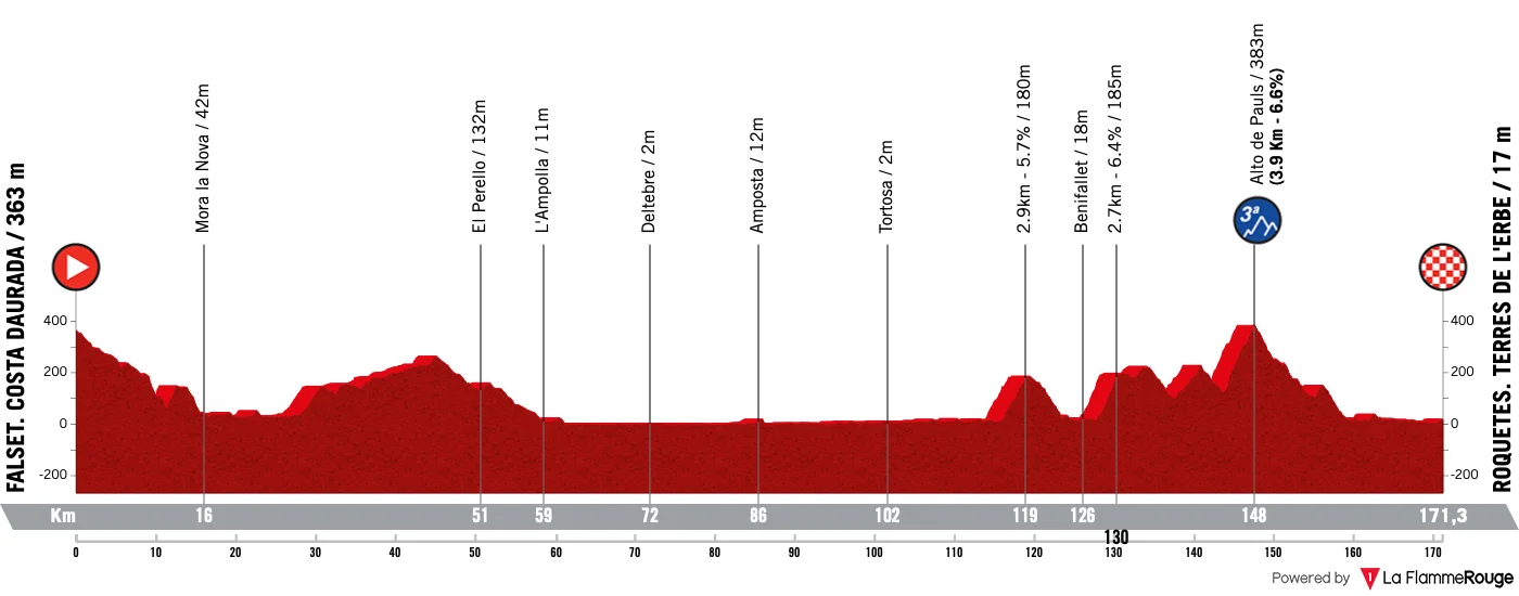 Le profil de la 5e étape de la Vuelta 2026