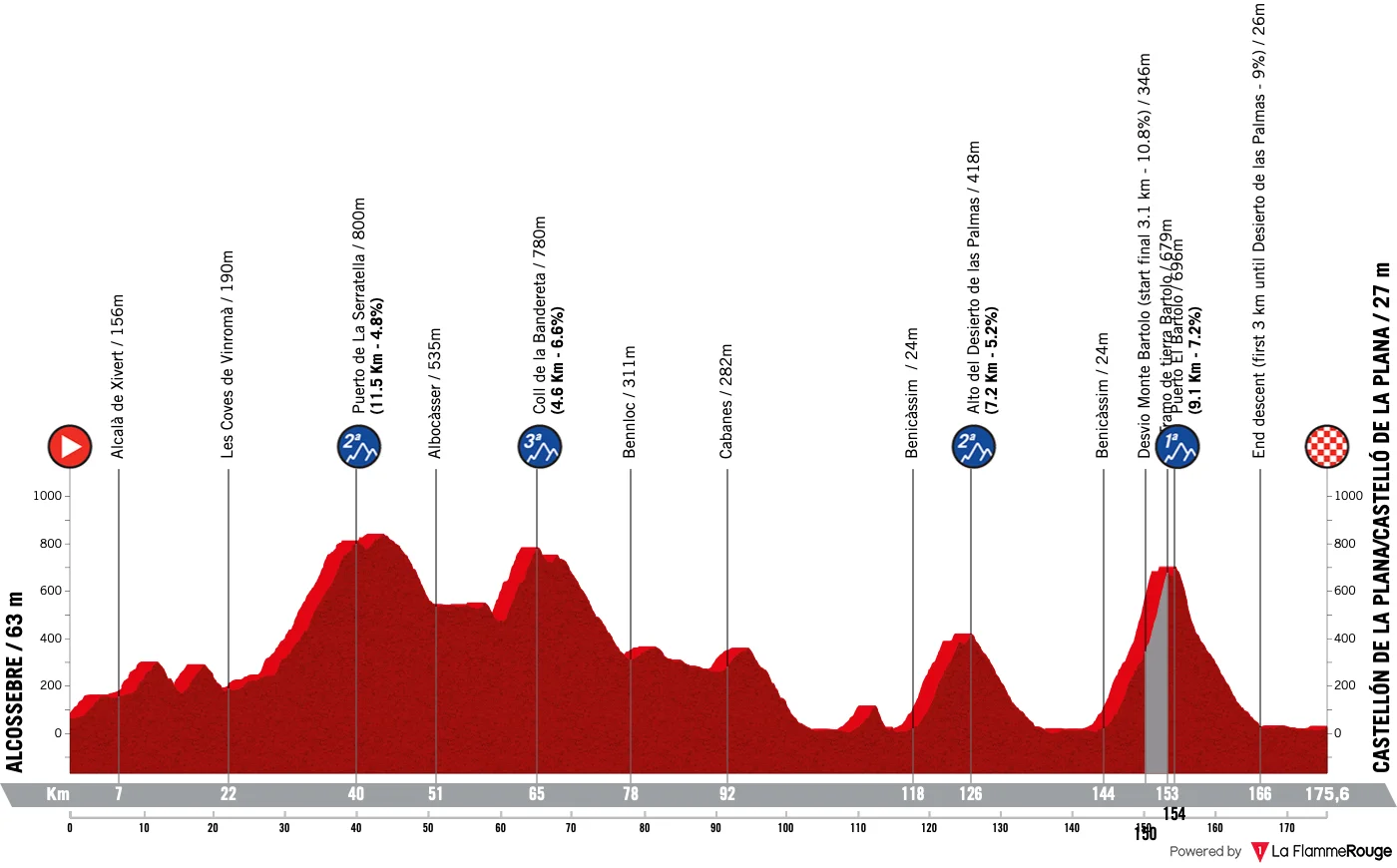 Le profil de la 6e étape de la Vuelta 2026